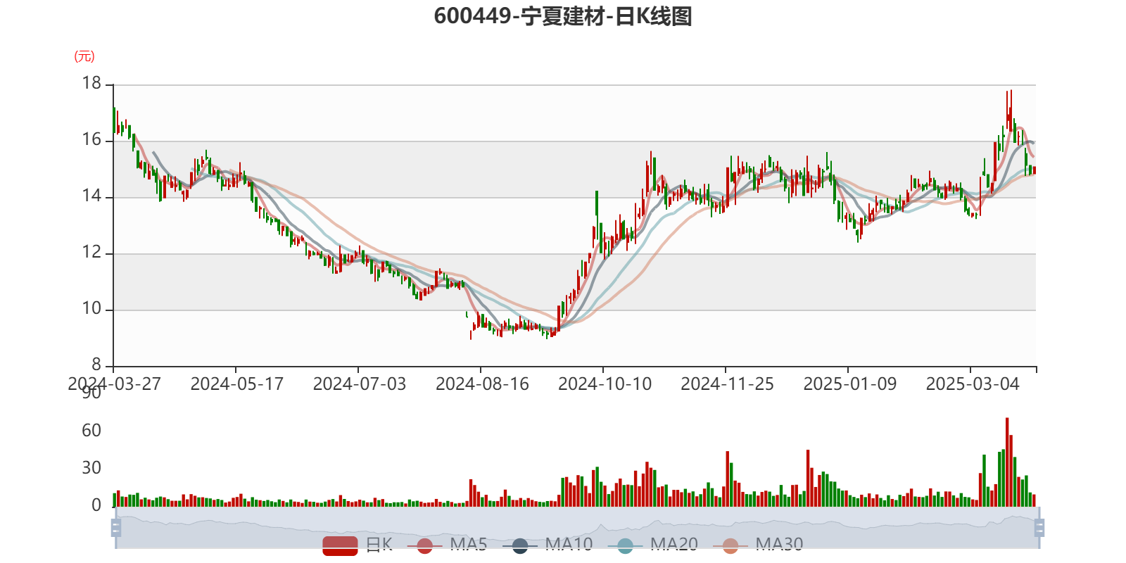索通发展：上半年净利润同比增长1568.52% 拟10派2.1元