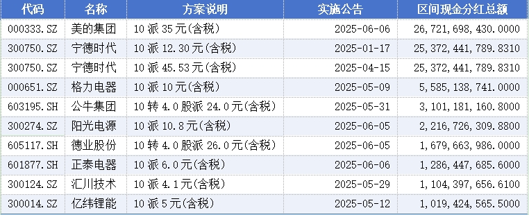 A股现中期分红潮 超140家公司拟派现超千亿元