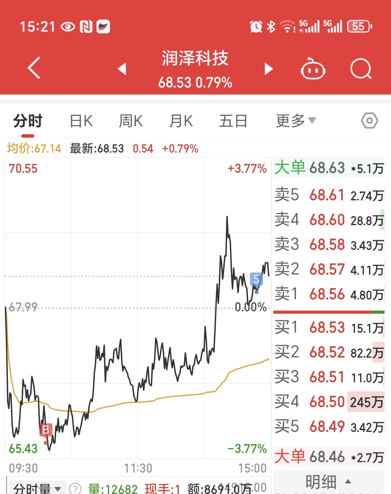 昌红科技(300151.SZ)：上半年净利润3087.86万元 同比下降29.18%