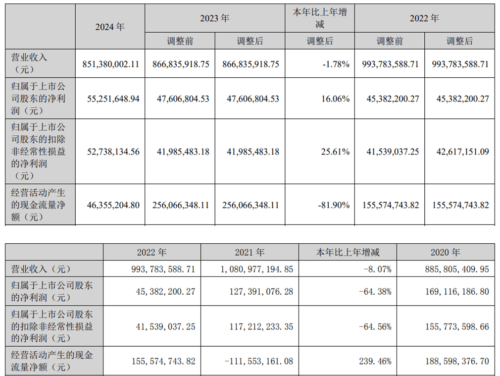 交出营收净利双增半年报后，一鸣食品实控人家族计划减持
