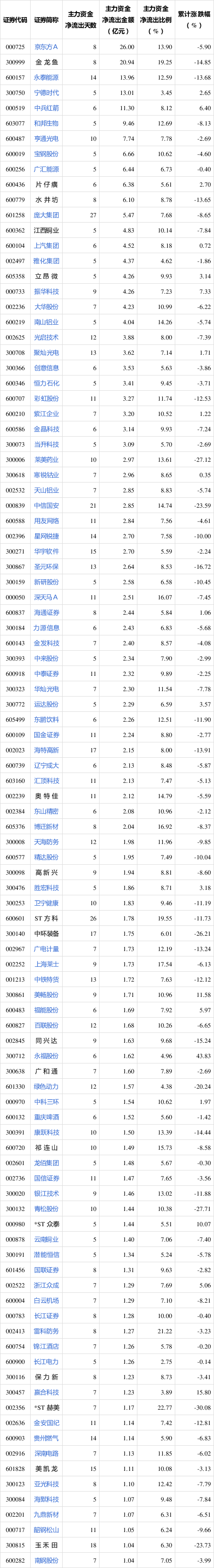 解密主力资金出逃股 连续5日净流出422股