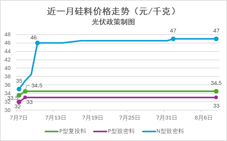 硅业分会：硅片价格持稳运行为主