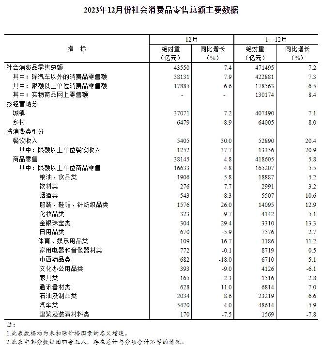 前7个月我国农产品网络零售额同比增长7.4%