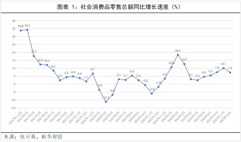 前7个月我国农产品网络零售额同比增长7.4%