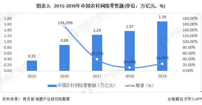 前7个月我国农产品网络零售额同比增长7.4%
