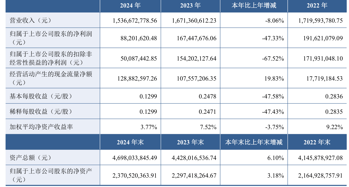 中油工程：上半年净利润同比下降10.87% 拟10派0.13元