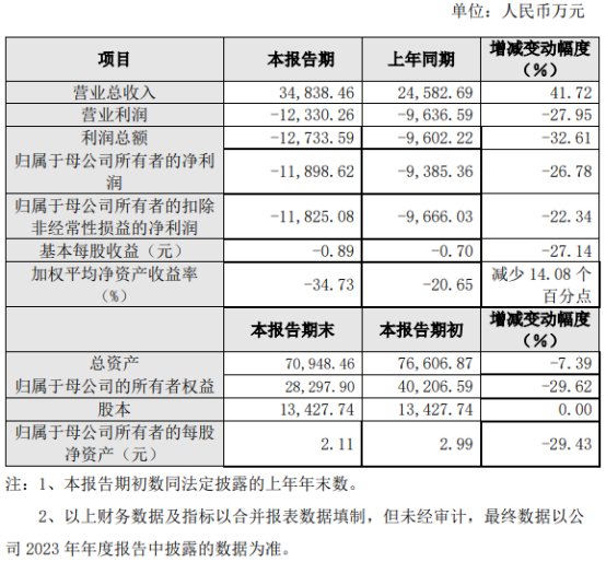 德明利2025年上半年营收增长88.83% 净利润亏损1.18亿元
