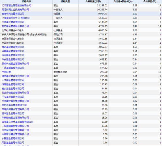31股二季度获社保基金扎堆持有
