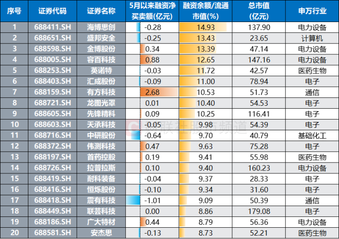 18只科创板股获融资净买入额超3000万元