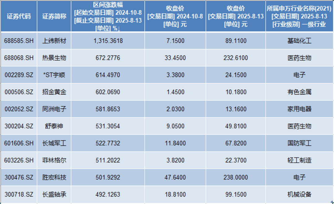 沪指“八连阳”之后，谁与共振？