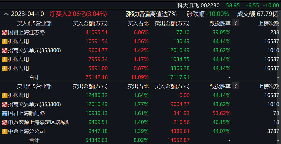 昆仑万维龙虎榜数据(8月22日)