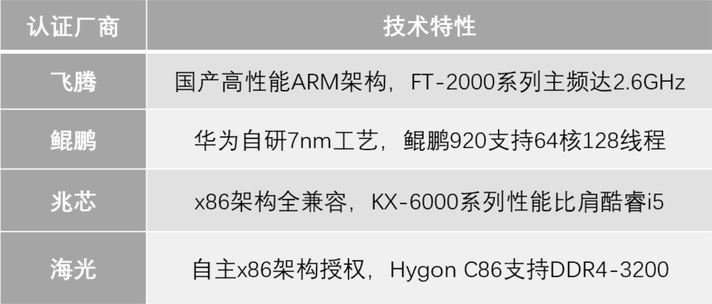 江波龙：公司eSSD与RDIMM产品已通过鲲鹏、海光等多个国产CPU平台的兼容性验证