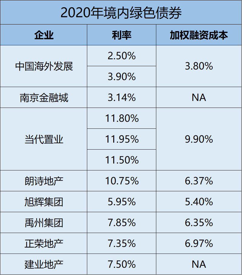 房企化债样本