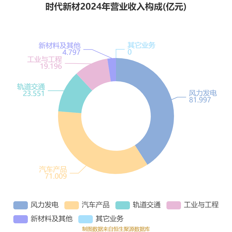 时代新材（600458）2025年中报简析：营收净利润同比双双增长，公司应收账款体量较大