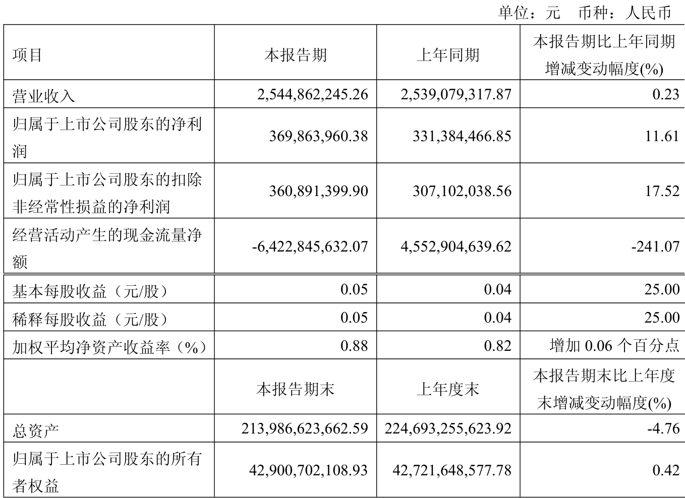 鲁银投资（600784）2025年中报简析：净利润同比下降27.35%，公司应收账款体量较大