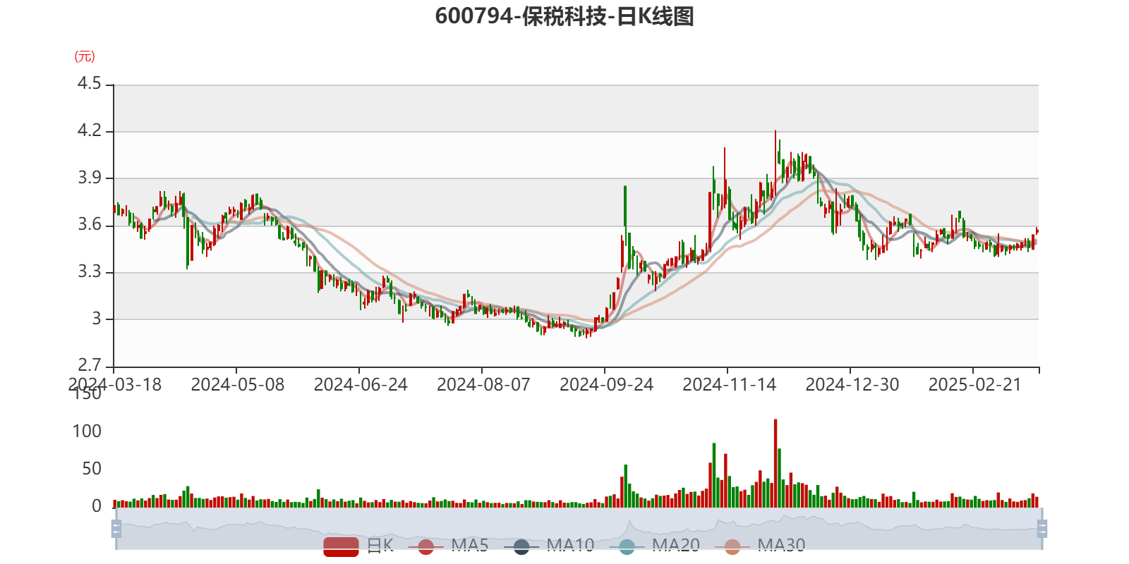 保税科技（600794）2025年中报简析：净利润同比下降65.45%