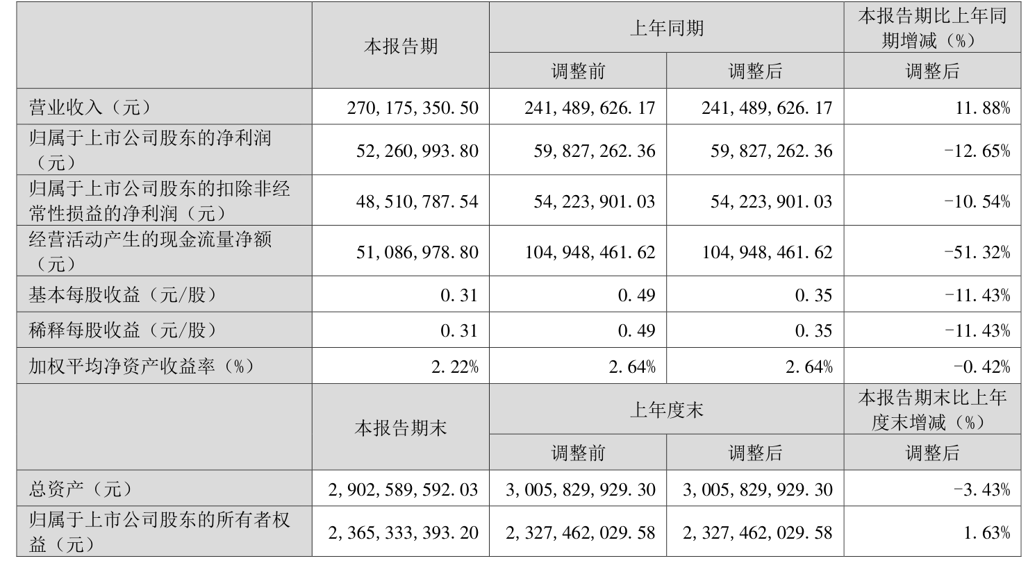 保税科技（600794）2025年中报简析：净利润同比下降65.45%