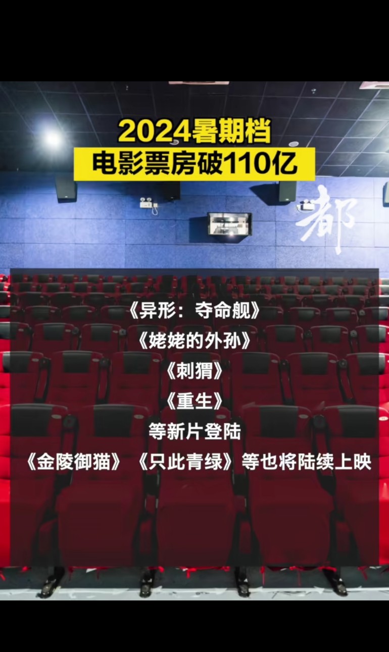 暑期档，破110亿元！