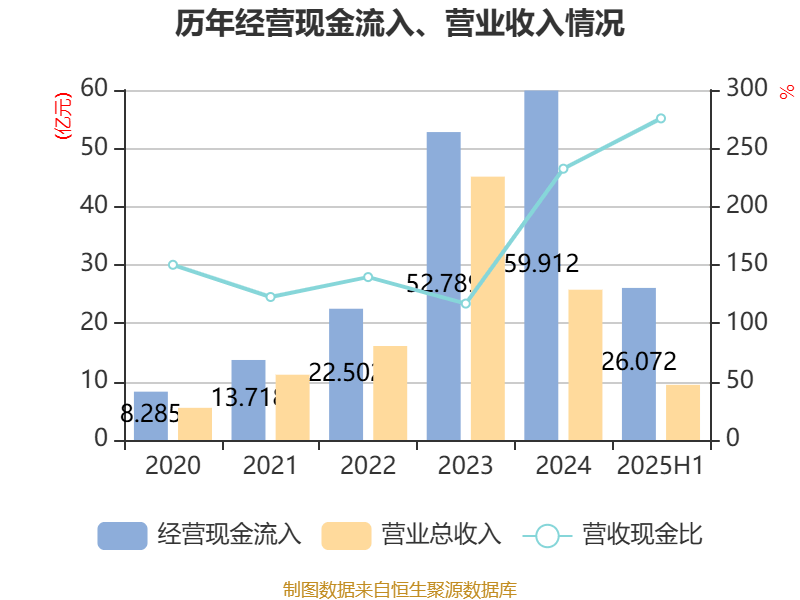 华灿光电：上半年净利润亏损1.15亿元 同比减亏
