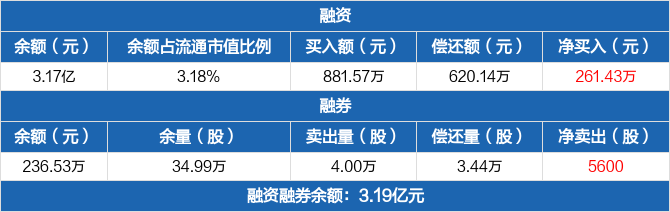 兰花科创：上半年净利润5747.78万元，同比下降89.58%