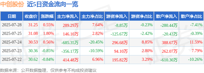 中创股份大宗交易成交300.20万元，买方为机构专用席位