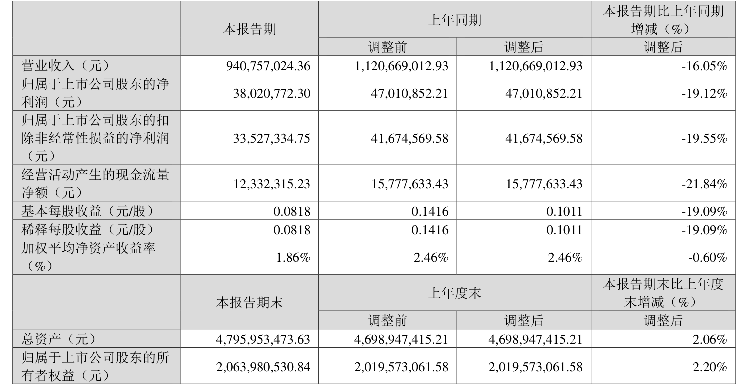 通源环境（688679）2025年中报简析：净利润同比下降443.81%，公司应收账款体量较大