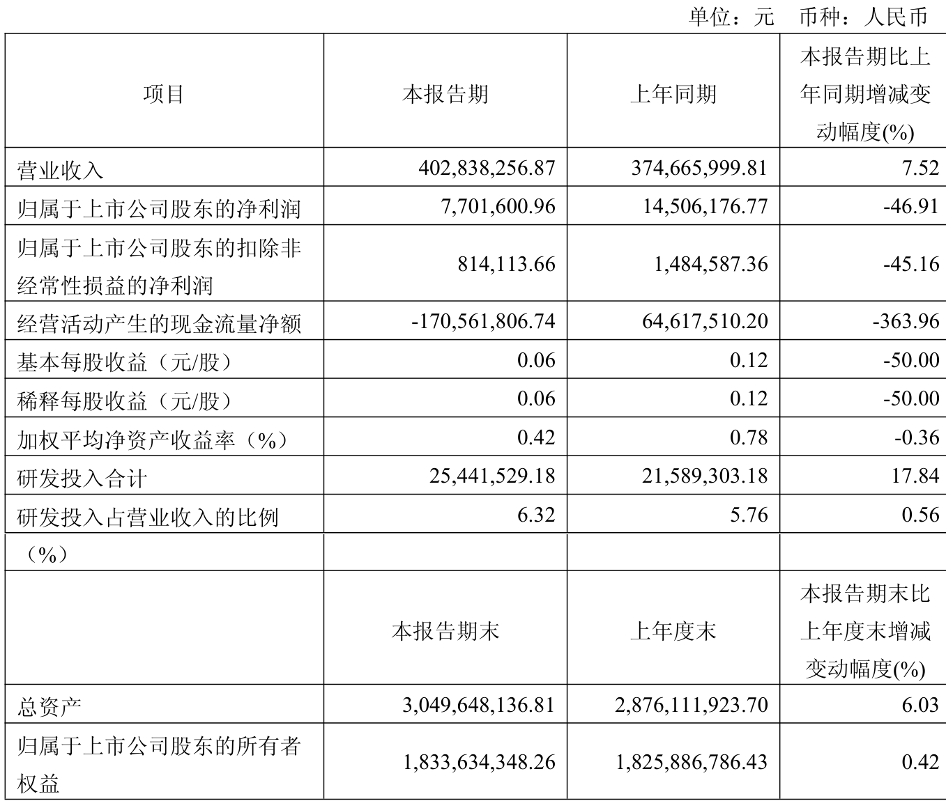 西子洁能（002534）2025年中报简析：净利润同比下降56.81%，公司应收账款体量较大