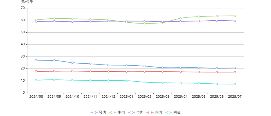 农业农村部：全国农产品批发市场猪肉平均价格为20.23元/公斤 较昨日降0.1%