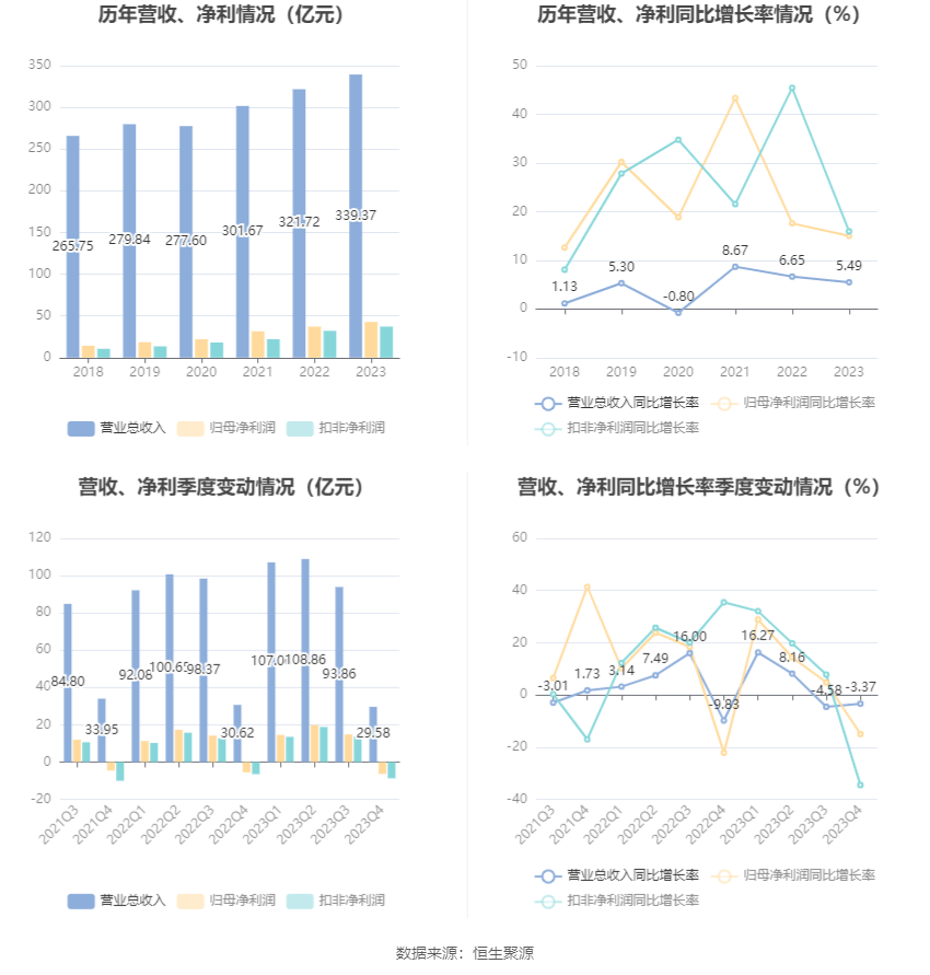 首华燃气：2025年上半年天然气产量4.23亿立方米同比增长116%
