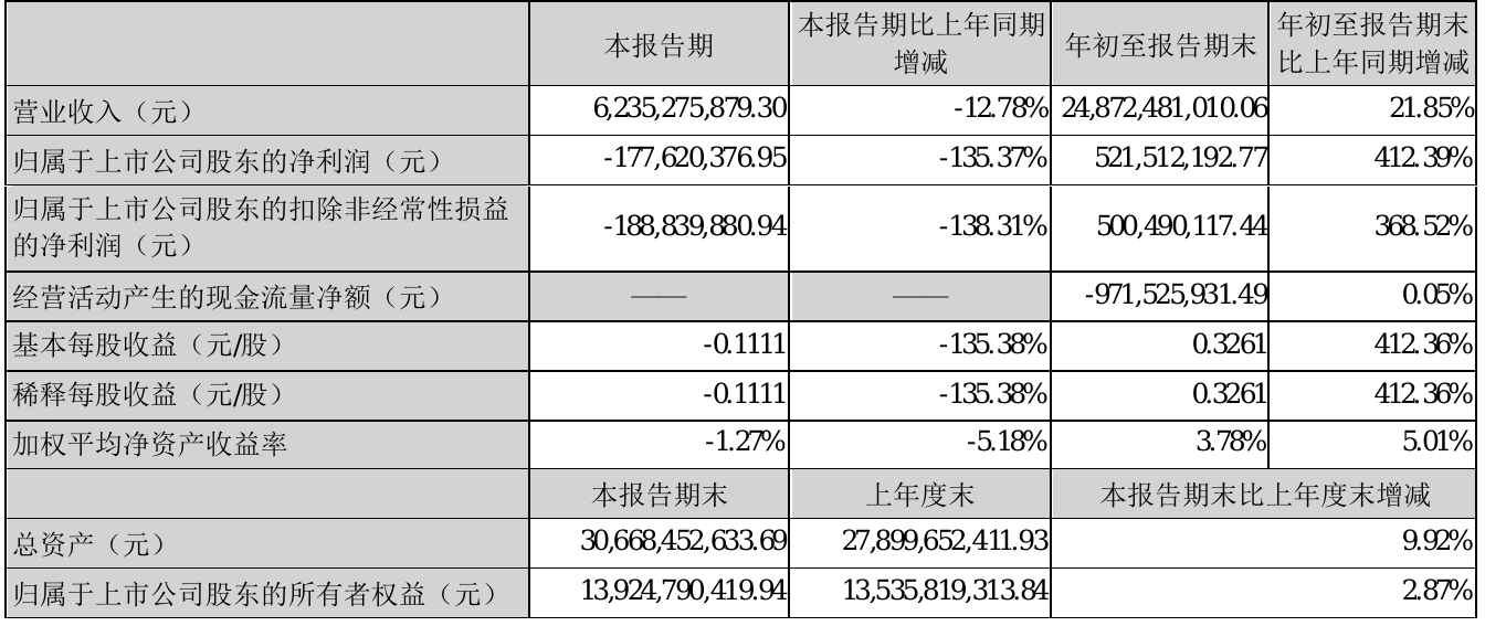 青岛农商行：上半年实现归母净利润21.34亿元，同比增长5.22%