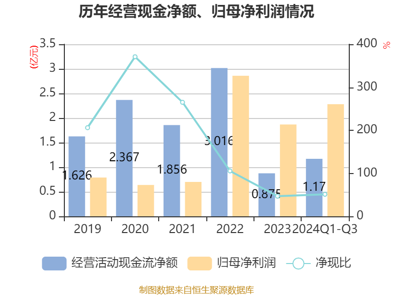 青岛农商行：上半年实现归母净利润21.34亿元，同比增长5.22%