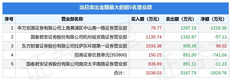 科大智能龙虎榜数据（8月27日）