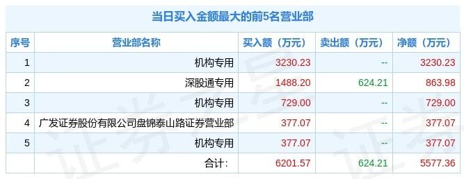 科大智能龙虎榜数据(8月27日)