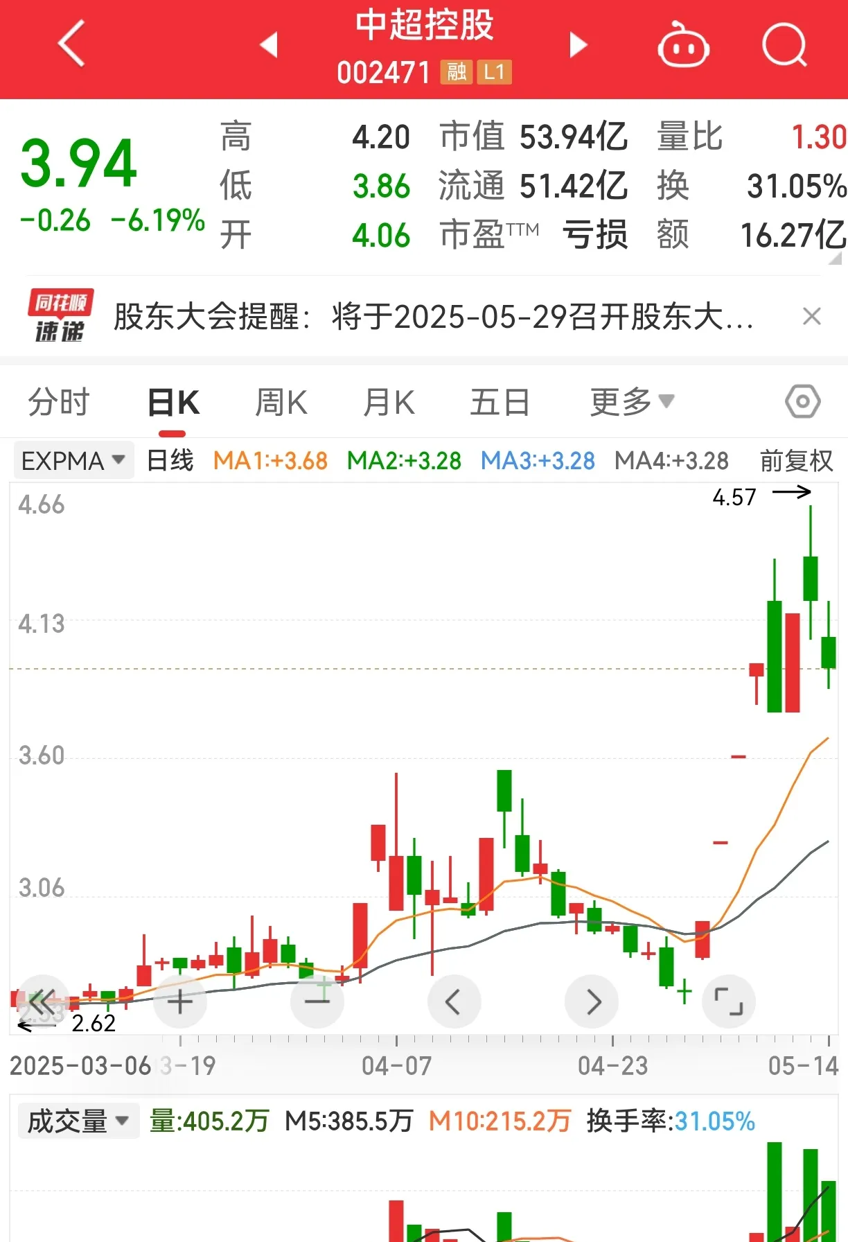 红墙股份(002809)2025年中报简析:增收不增利,公司应收账款体量较大