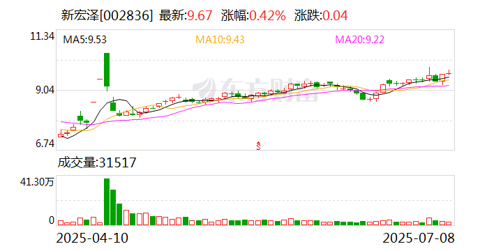 新宏泽（002836）2025年中报简析：营收净利润同比双双增长