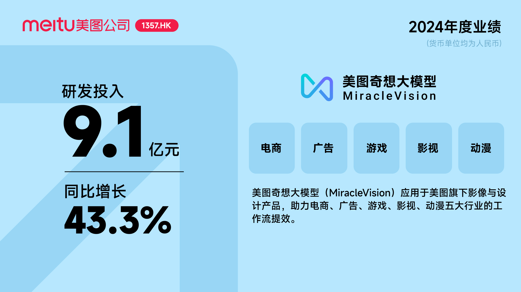 上半年营收18亿元同比增长12.3% 美图公司透露与阿里巴巴合作进展