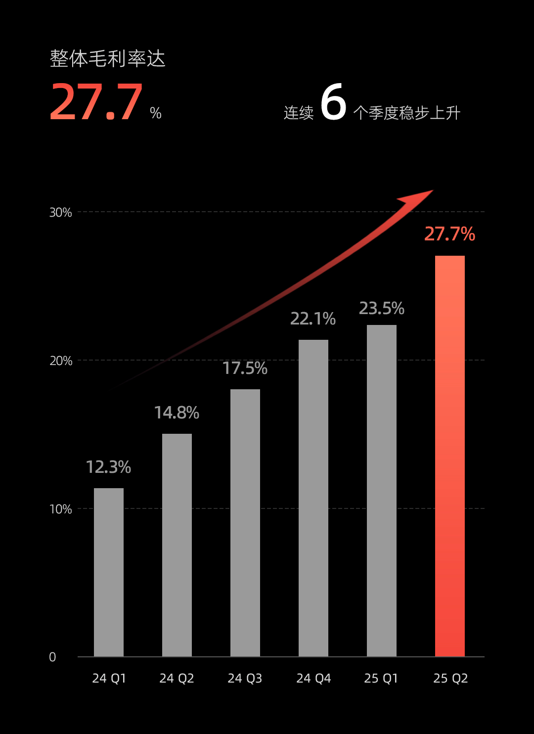 理想汽车：第二季度收入总额为302亿元，同比减少4.5%，环比增加16.7%