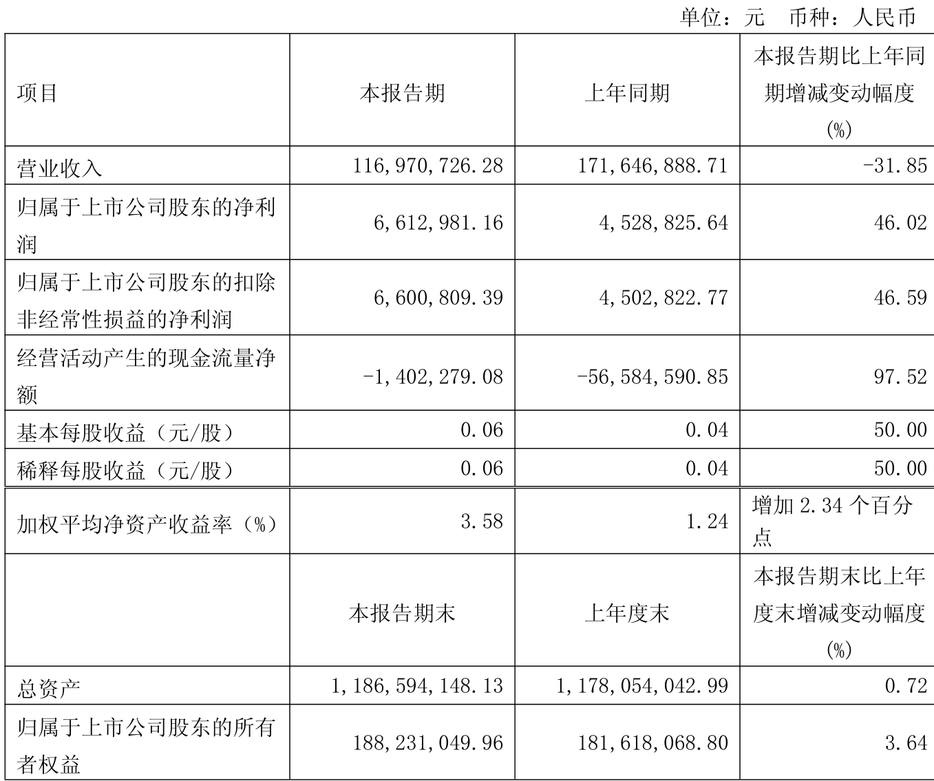 天键股份(301383.SZ)：上半年净利润525.34万元 同比下降94.47%