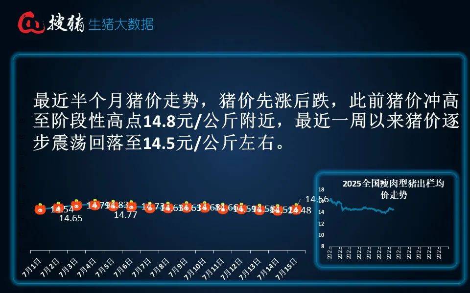 农业农村部:全国农产品批发市场猪肉平均价格为20.05元/公斤 较昨日降0.9%