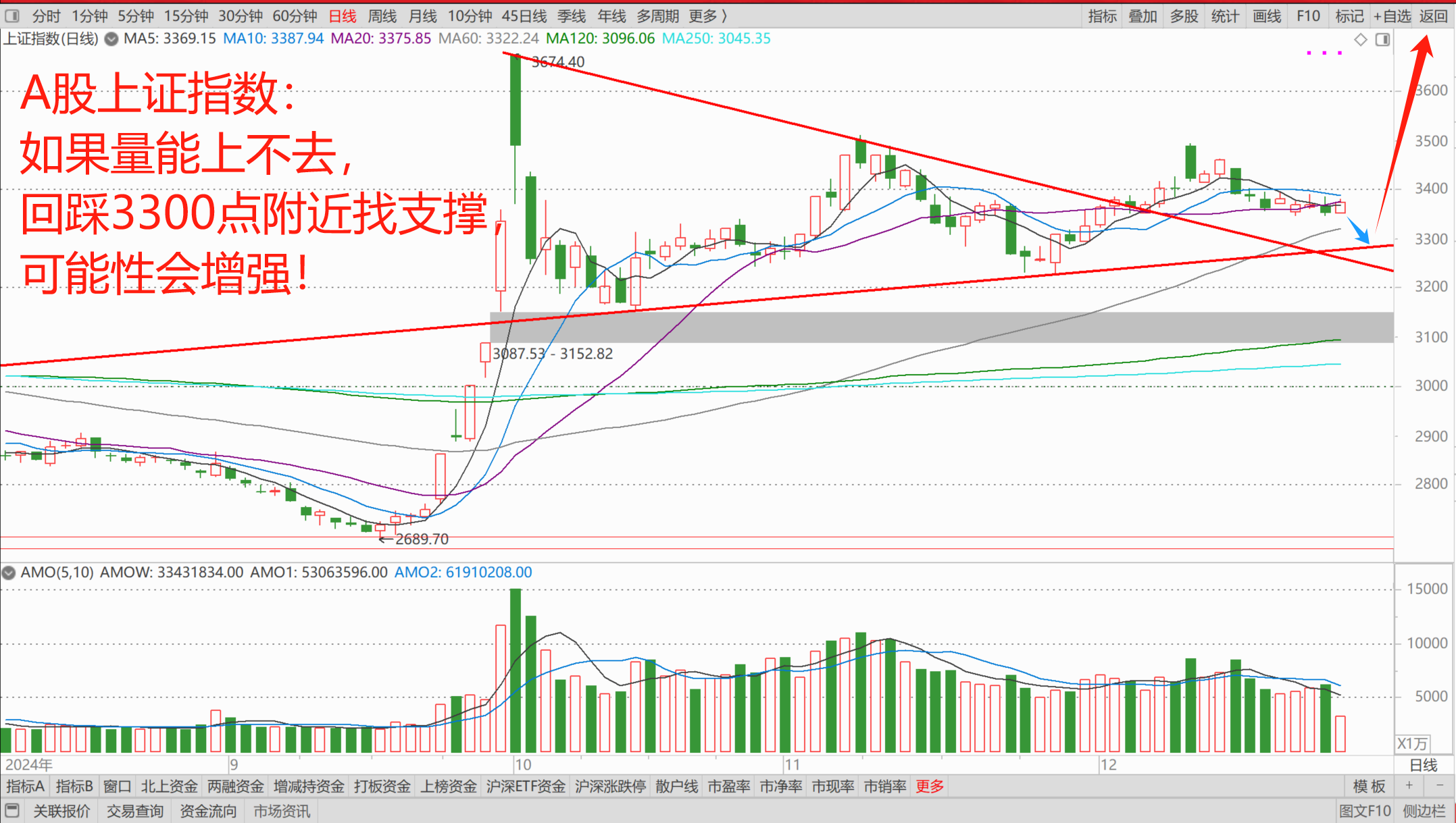 午后，大反攻！A股，发生了什么？