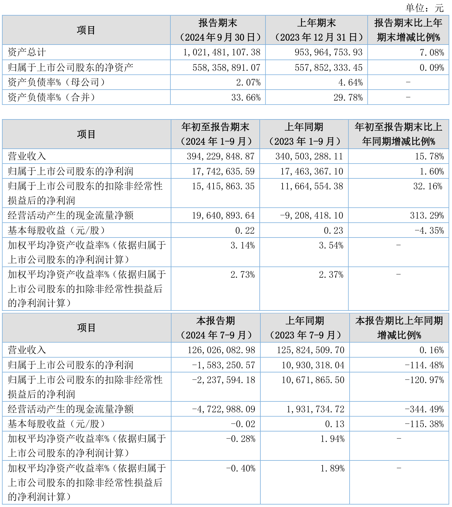 山西高速（000755）2025年中报简析：净利润同比增长1.6%，盈利能力上升