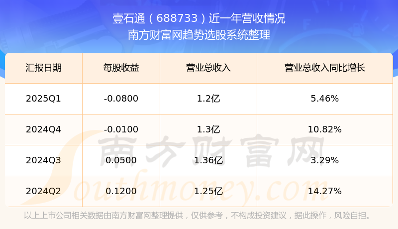 无锡银行：上半年实现归属于上市公司股东的净利润13.79亿元，同比增长3.52%