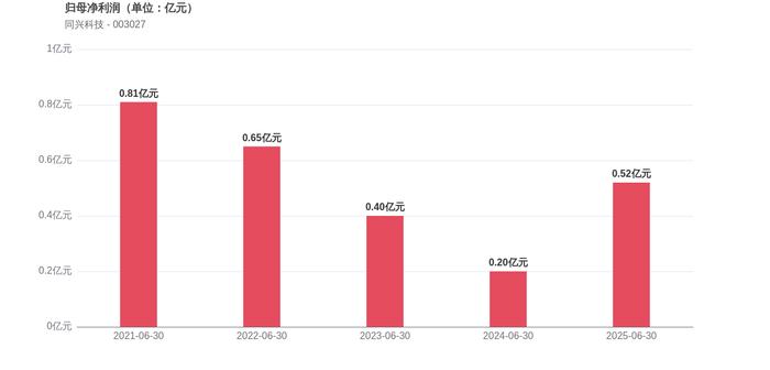 紫光股份：上半年净利润10.41亿元 同比增长4.05%