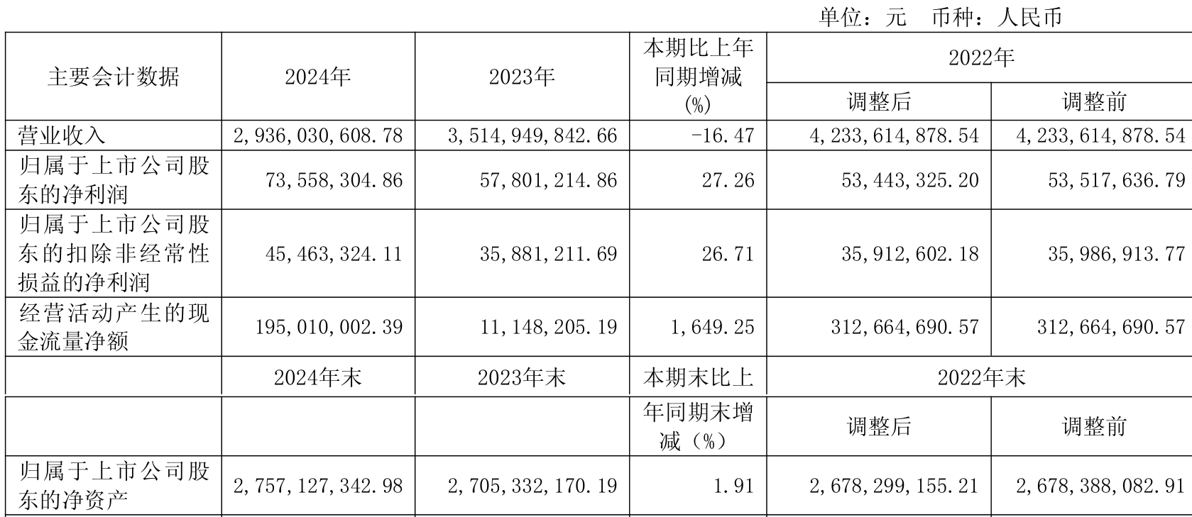 天能股份(688819)2025年中报简析:净利润同比下降27.26%,公司应收账款体量较大