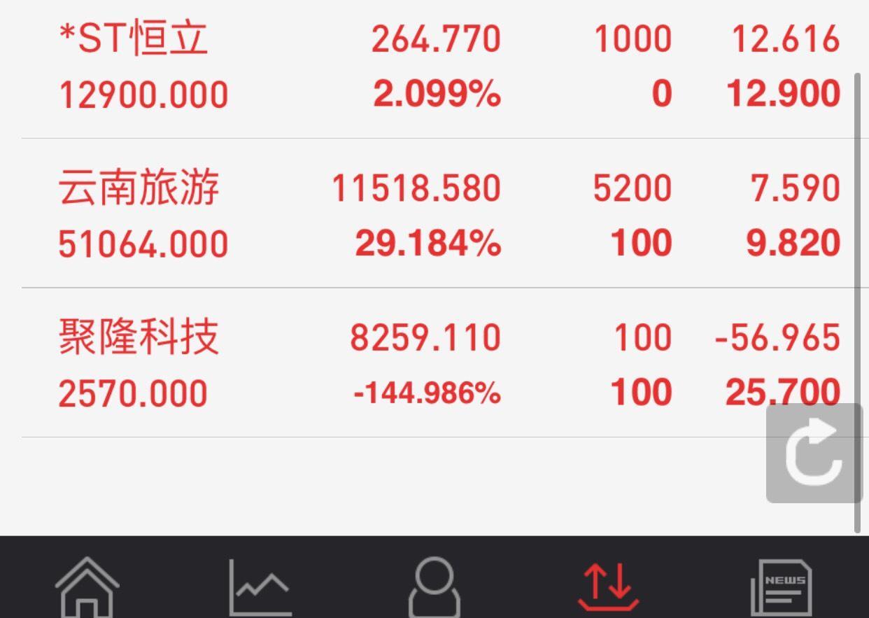 云南旅游（002059）2025年中报简析：净利润同比下降110.85%，三费占比上升明显