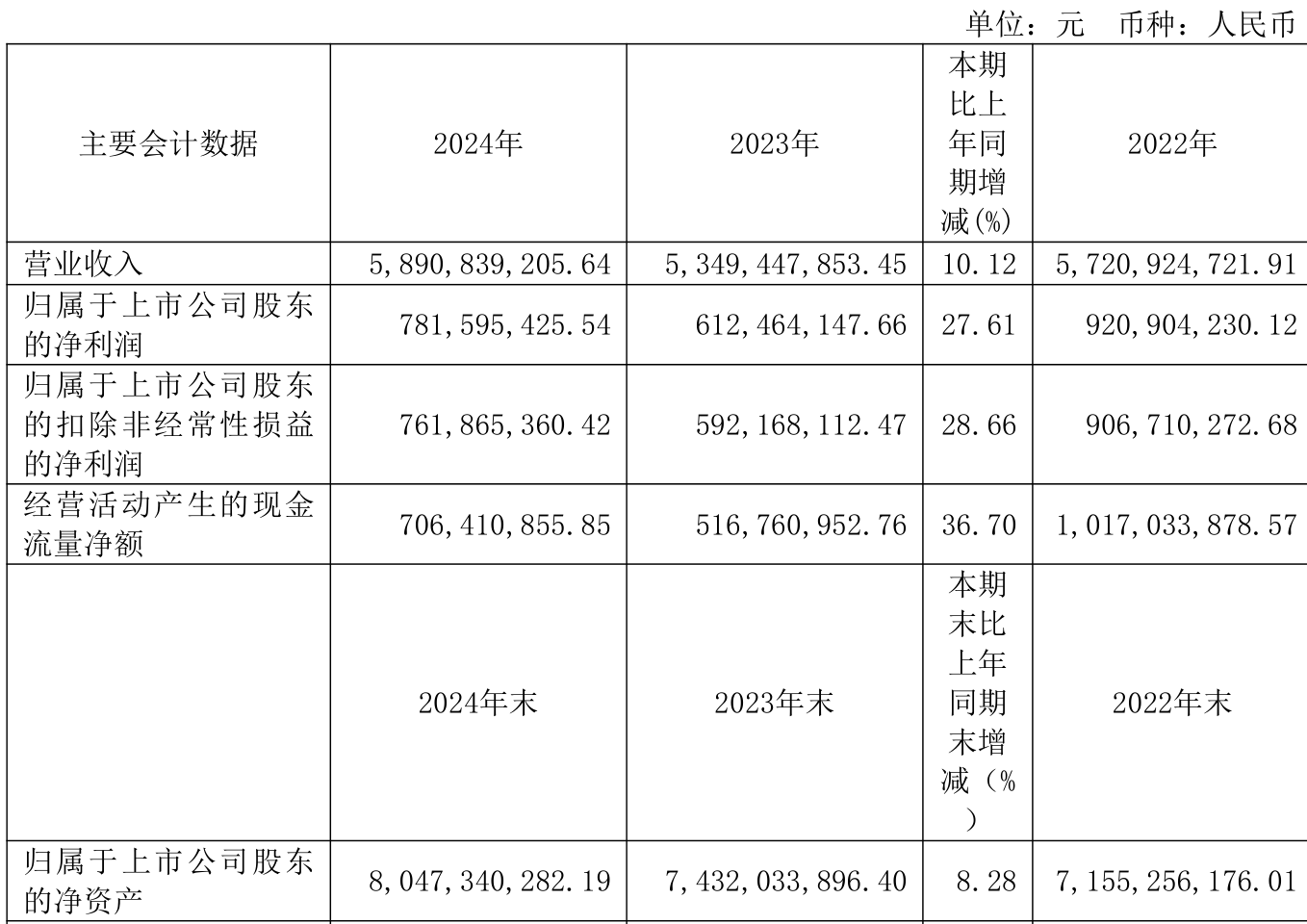 万邦德（002082）2025年中报简析：净利润同比下降64.29%