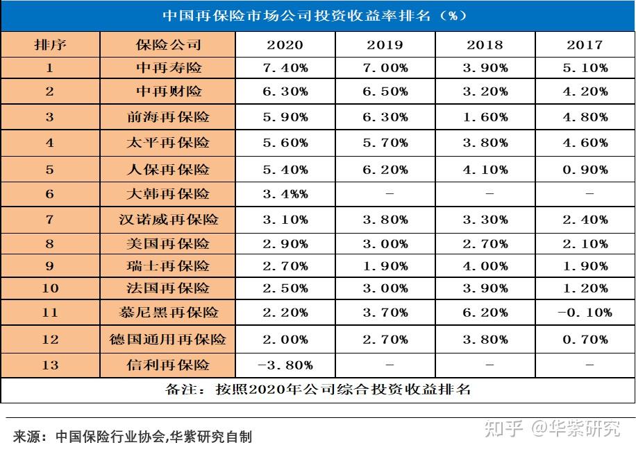 中国再保：上半年净投资收益73.21亿元 同比增长4.9%