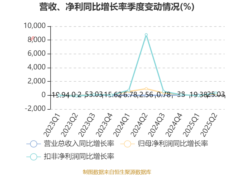 芭田股份：上半年净利润同比增长203.71% 拟10派1.6元