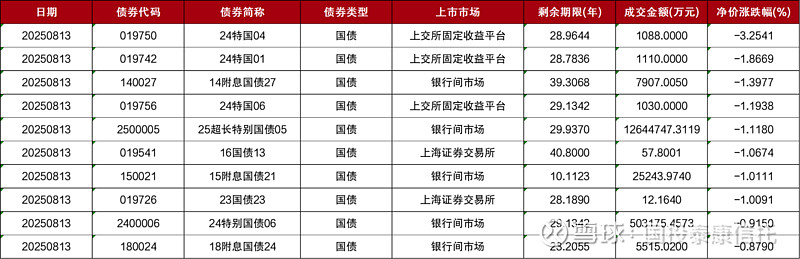 央行:截至7月末境外机构在中国债券市场的托管余额4.0万亿元