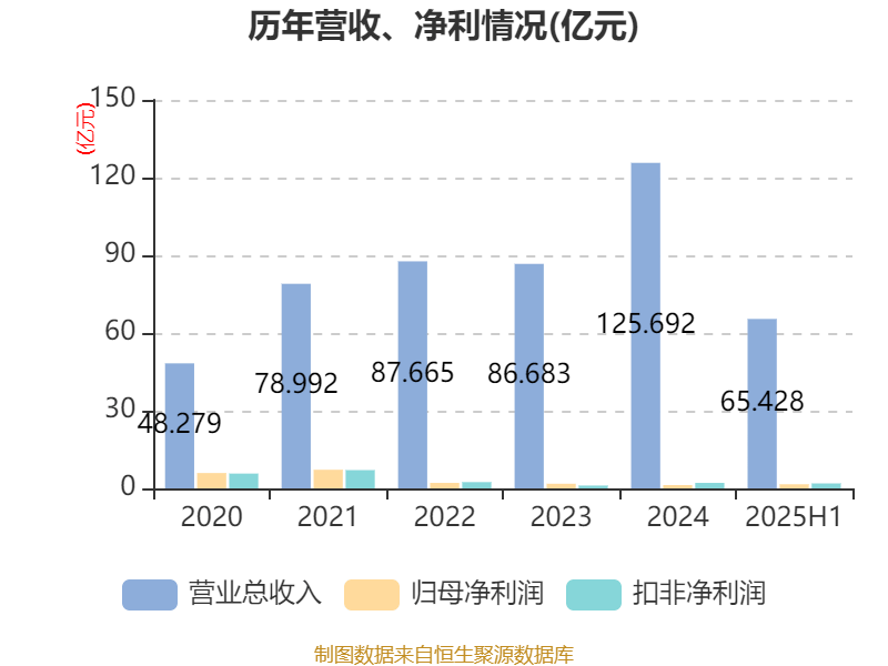 北京农商银行:上半年实现净利润42.38亿元,同比增长0.68%